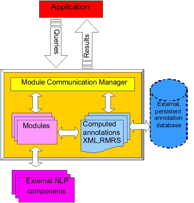 Heart of Gold middleware architecture